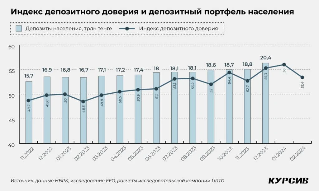 Казахстанцы меняют сберегательную тактику