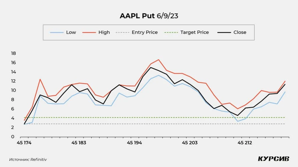Динамика опционов CALL на акции Apple (AAPL). Составлено автором на основе данных Refinitiv