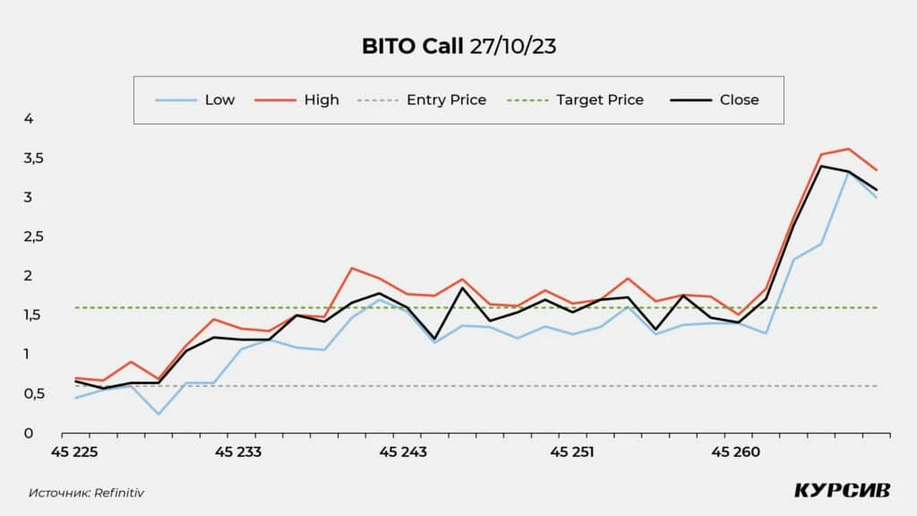 Динамика опционов CALL на ProShares Bitcoin Strategy ETF (BITO). Составлено автором на основе данных Refinitiv