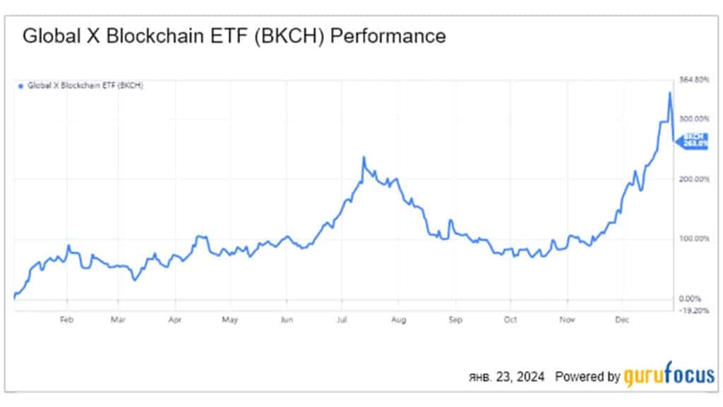 График роста цен на акции BKCH. Инфографика: Freedom Broker