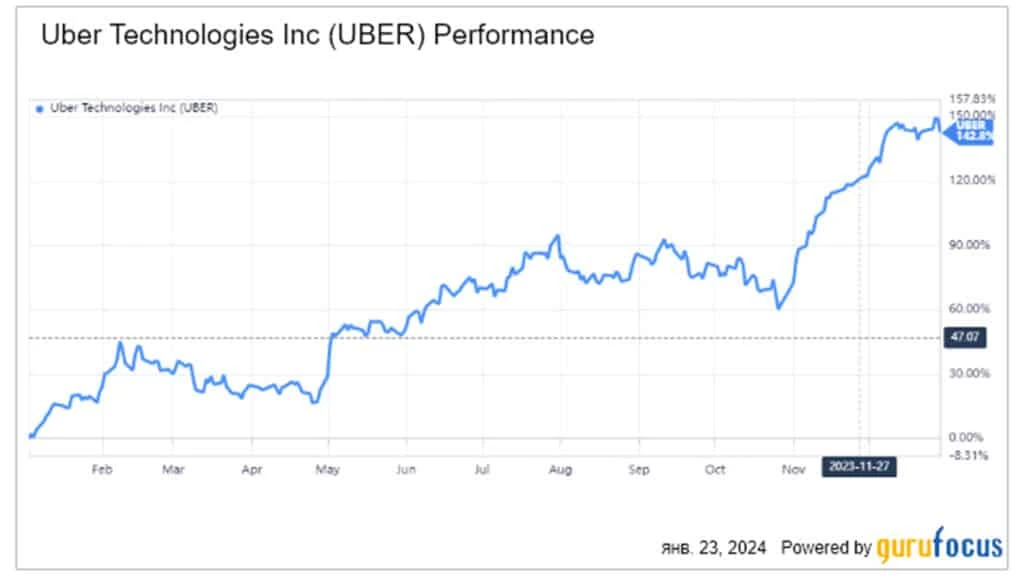 График роста цен на акции Uber. Инфографика: Freedom Broker