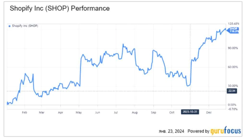 График роста цен на акции Shopify. Инфографика: Freedom Broker
