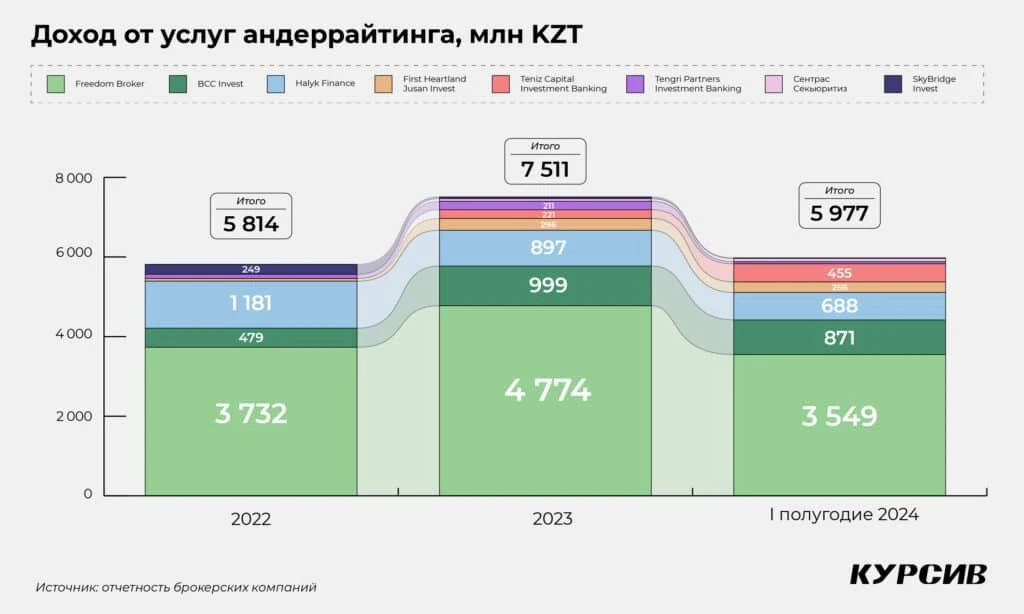Как распределяются силы на казахстанском рынке андеррайтинга