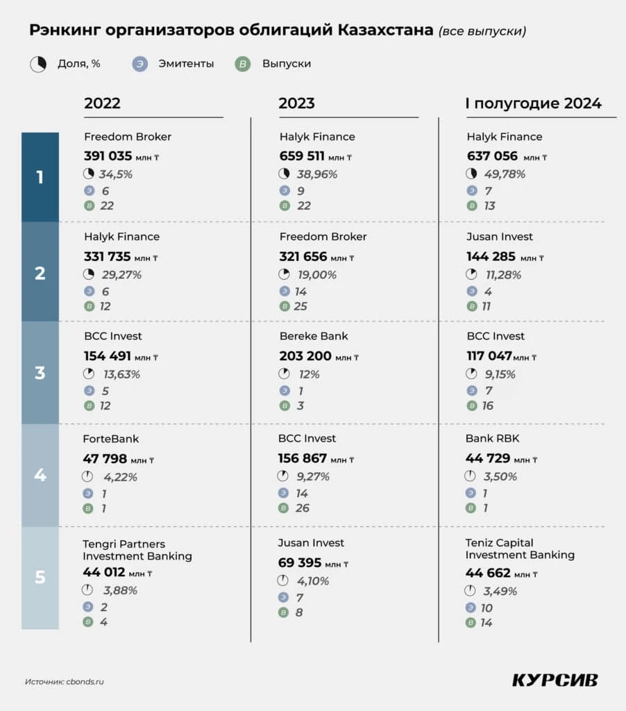 Как распределяются силы на казахстанском рынке андеррайтинга