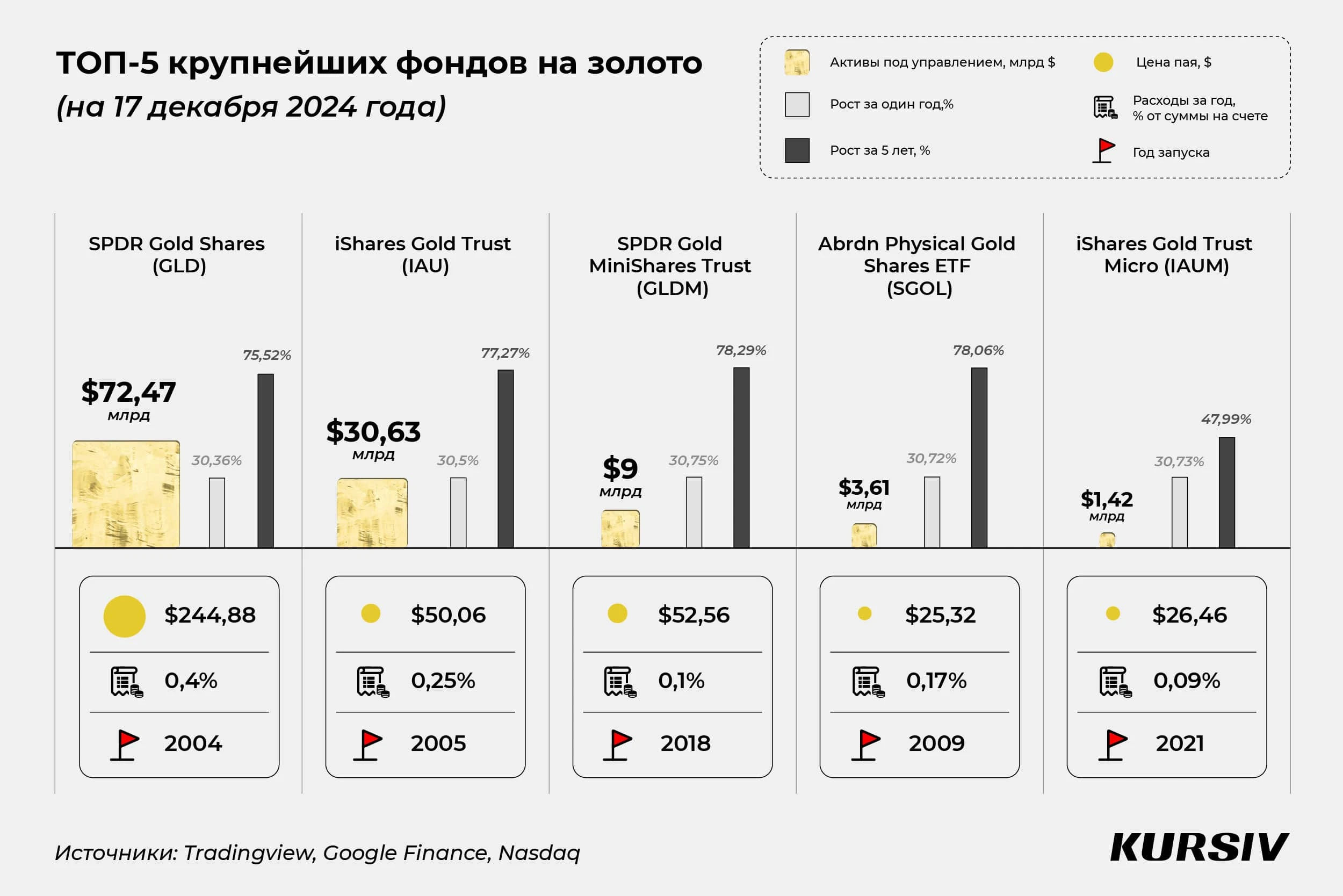 Пять способов, как заработать на золоте