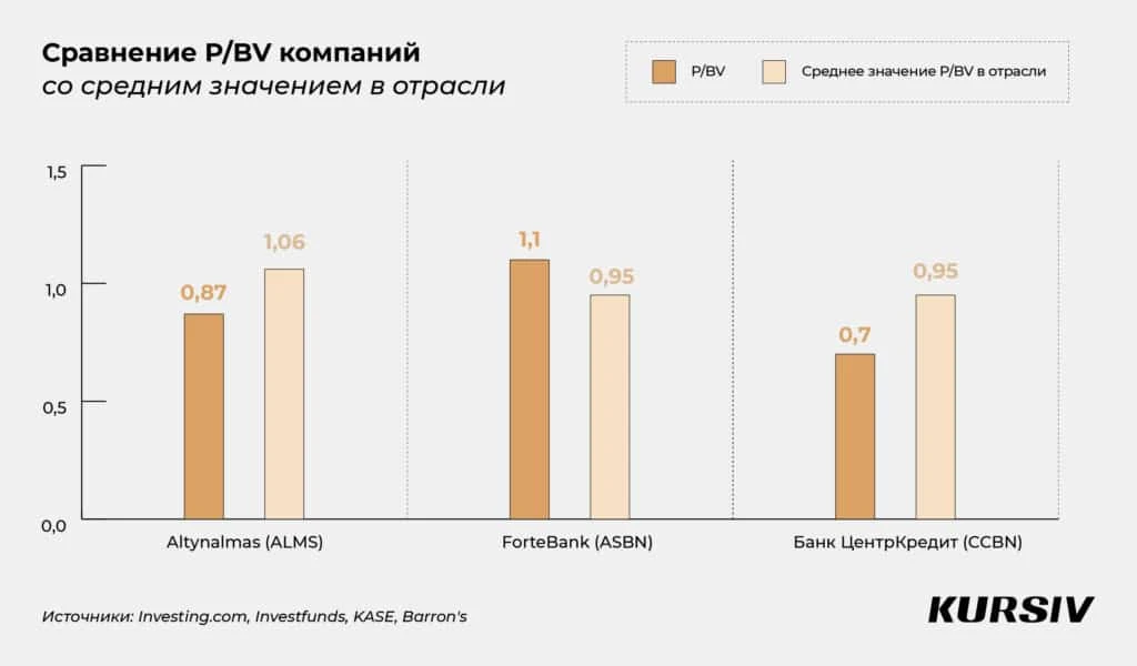 Топ-3 казахстанских акций на KASE в декабре 2024 года