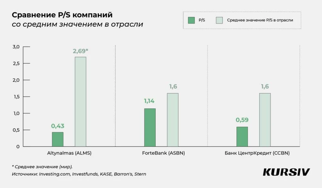Топ-3 казахстанских акций на KASE в декабре 2024 года