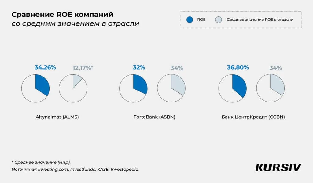 Топ-3 казахстанских акций на KASE в декабре 2024 года