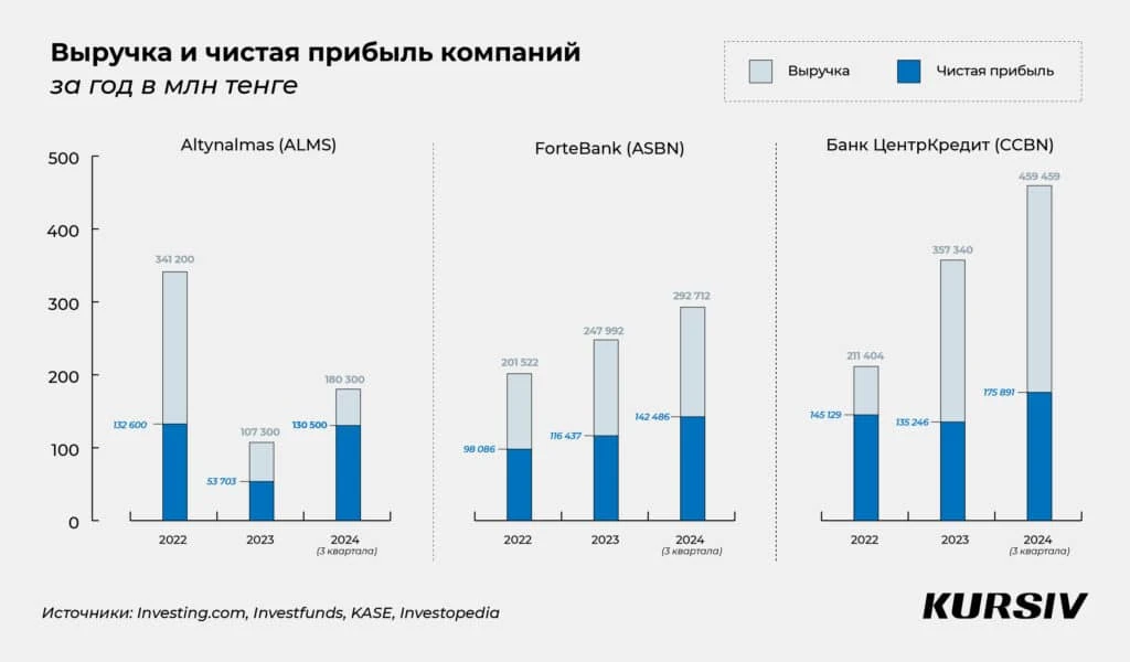 Топ-3 казахстанских акций на KASE в декабре 2024 года