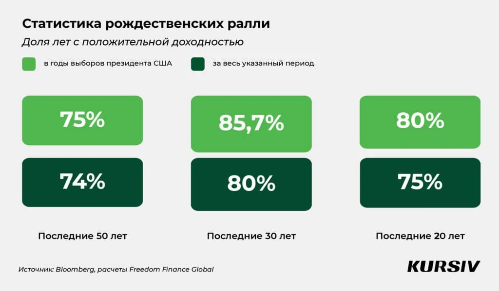 На Уолл-стрит начинается ралли Санта-Клауса
