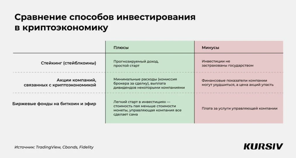 Биткоин или альткоины? Три способа инвестировать с минимальным риском