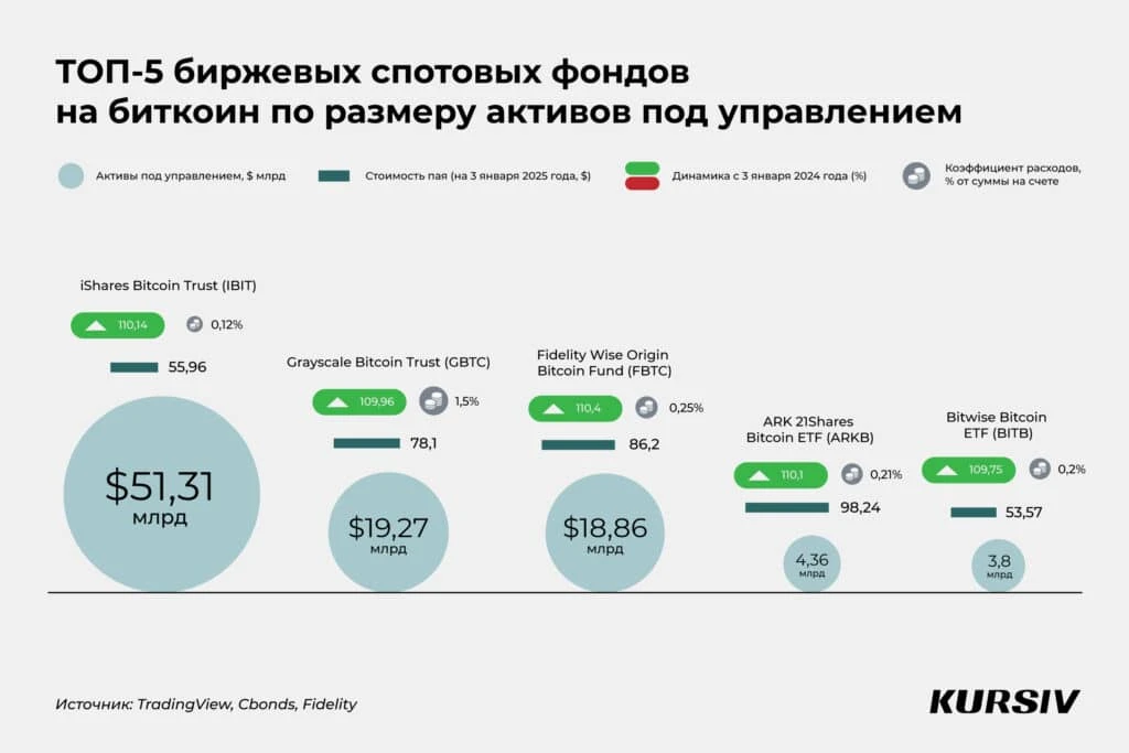 Биткоин или альткоины? Три способа инвестировать с минимальным риском
