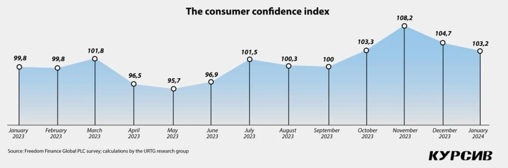 Careful start: Consumer confidence is fading away just as the year begins