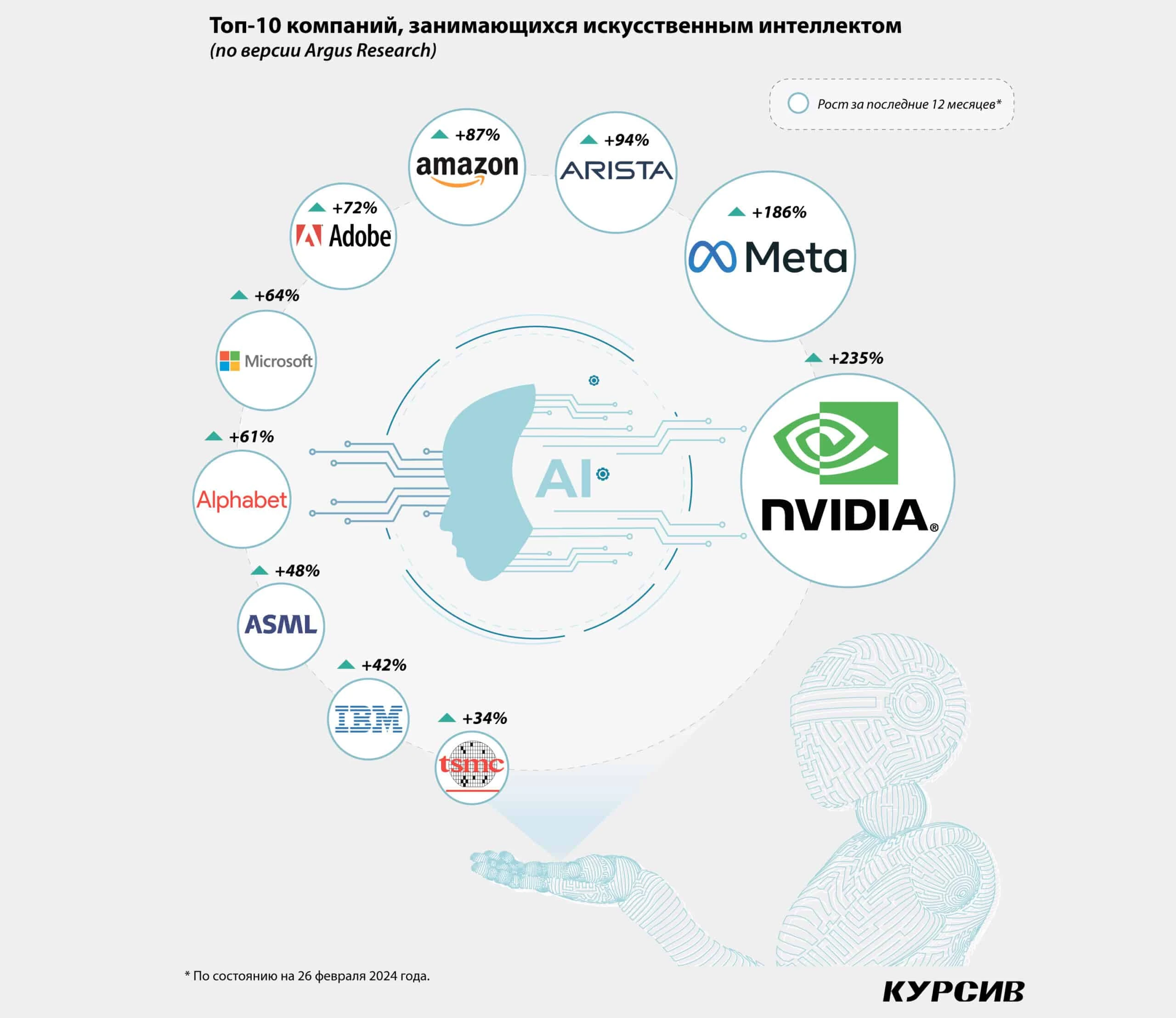 Стоит ли инвестировать в акции компаний искусственного интеллекта и как это лучше делать