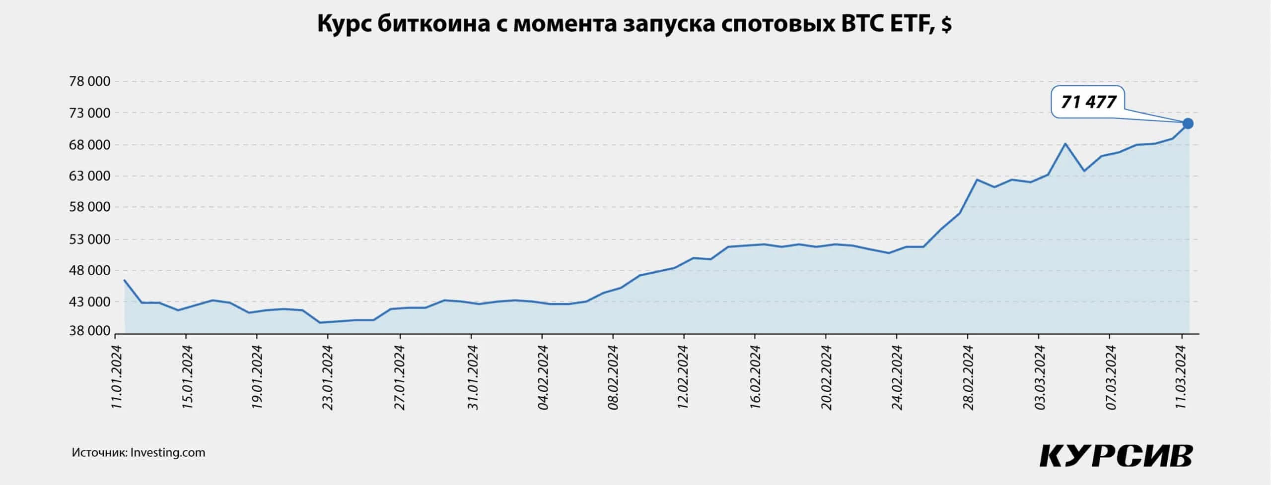 Ажиотаж вокруг биткойн-ETF: что будет дальше