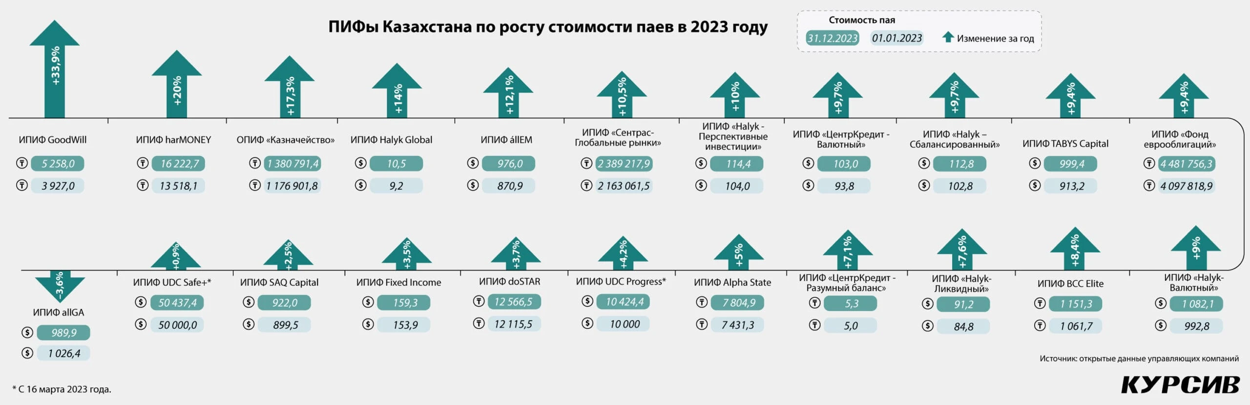 Казахстанские ПИФы заработали на высоких ставках в 2023 году