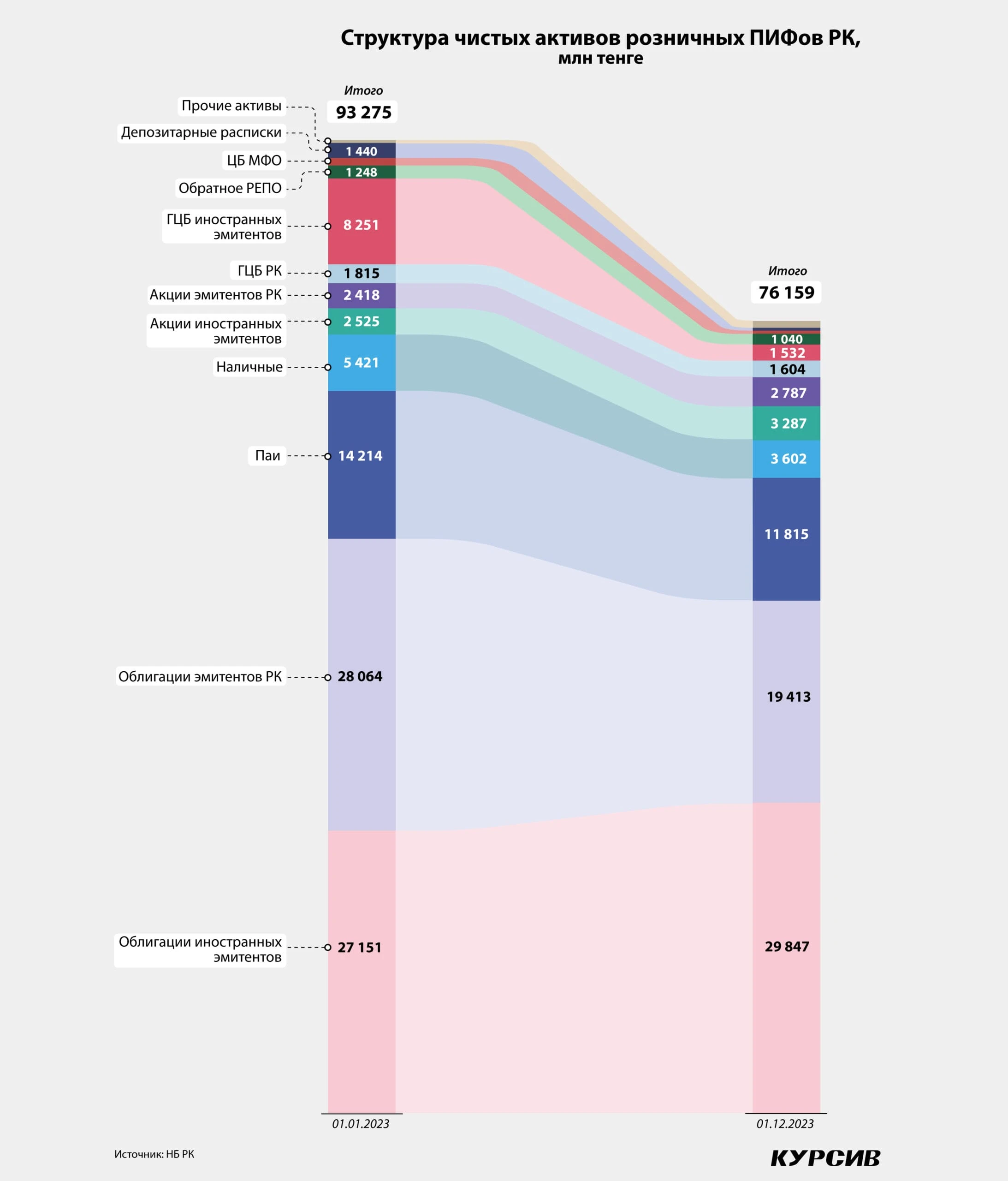 Казахстанские ПИФы заработали на высоких ставках в 2023 году