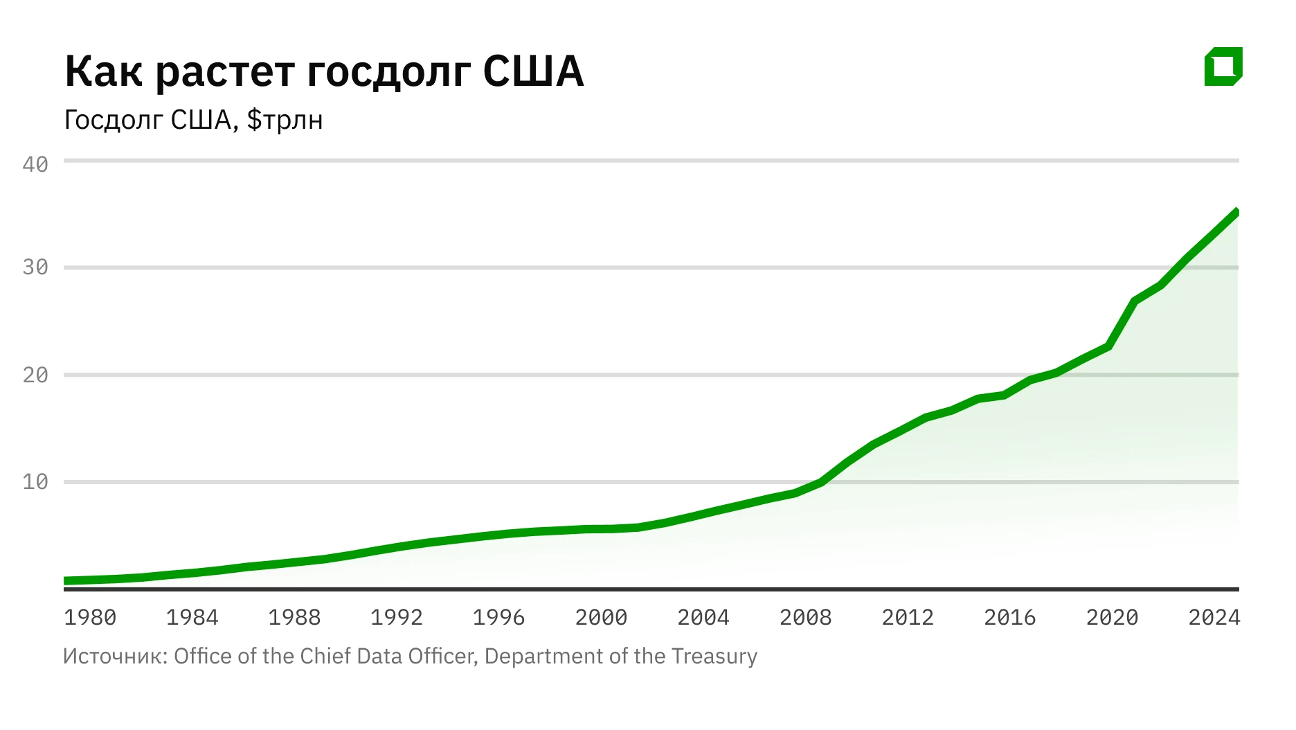 Rising spending and massive debt: does the U.S. have quick ways to solve the budget problem