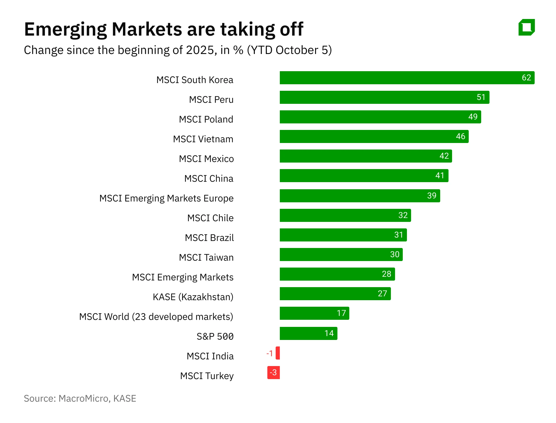 Make Emerging Markets Great Again: как Трамп запустил ралли на развивающихся рынках