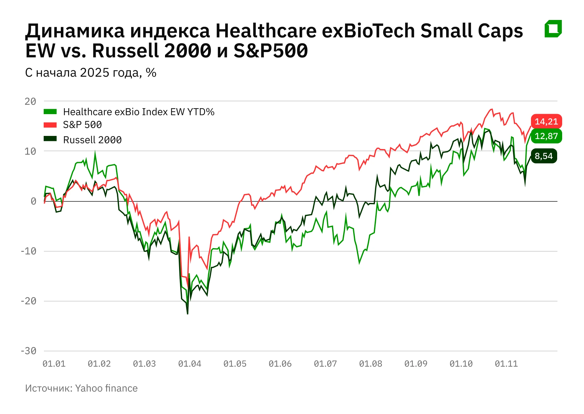 Инвестиции в здоровье: на каких small-caps заработать в секторе Healthcare