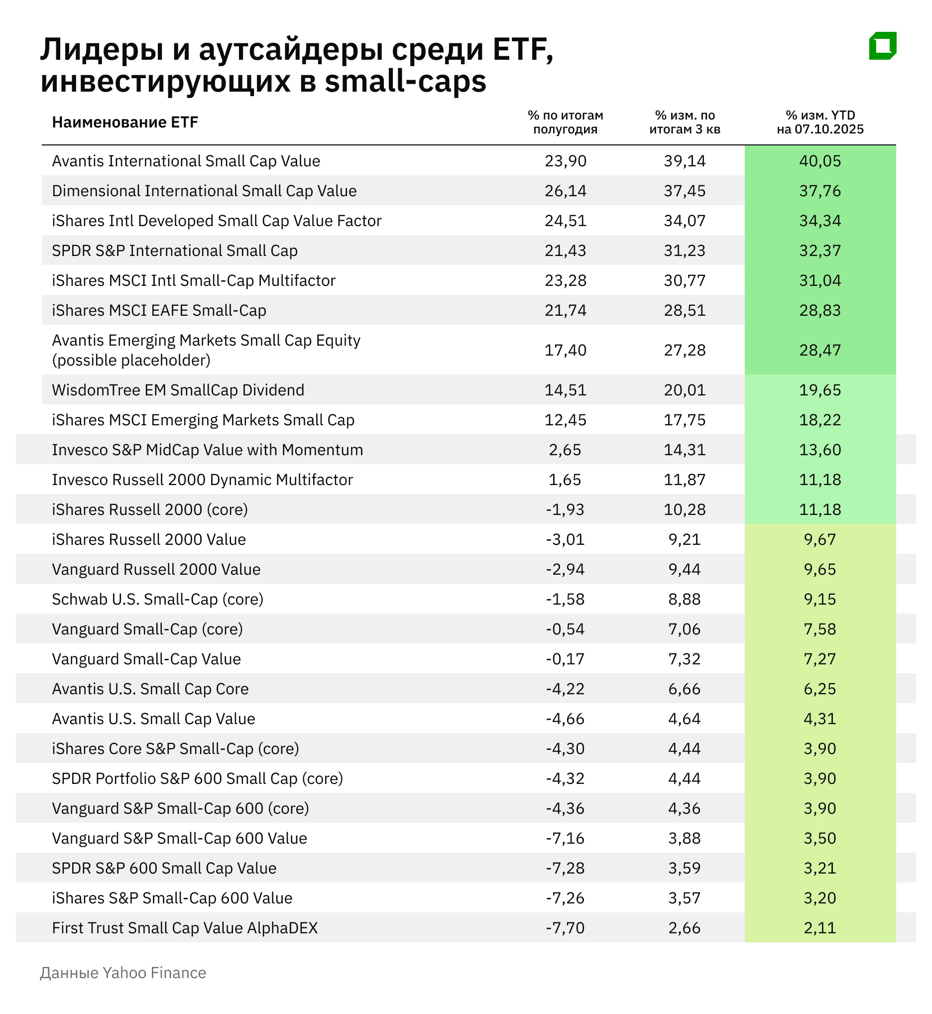 Ex-U.S. small-cap ETFs continue to outperform U.S. peers in 3Q, but comeback in sight