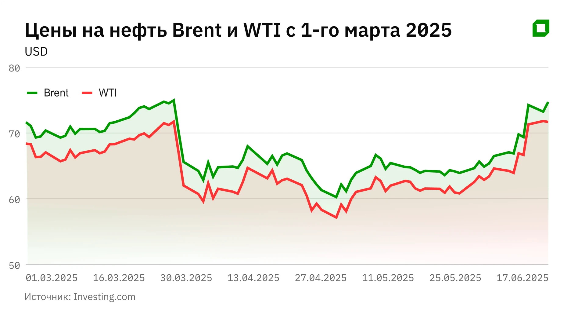 Цена страха: как дальше повлияет на нефть война Израиля и Ирана
