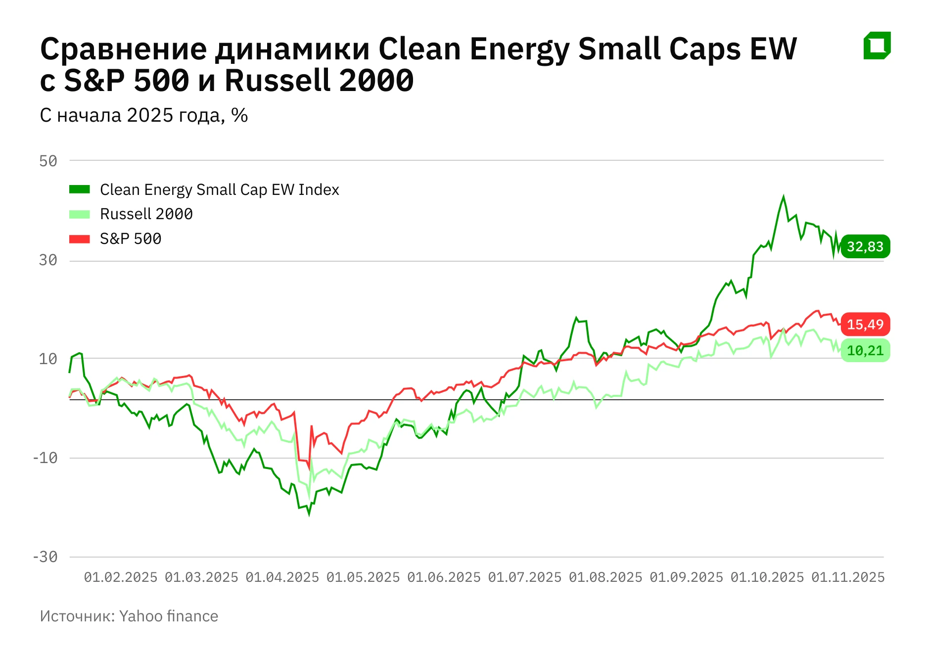 Ставка на зеленую энергетику: какие small-caps станут бенефициарами роста?