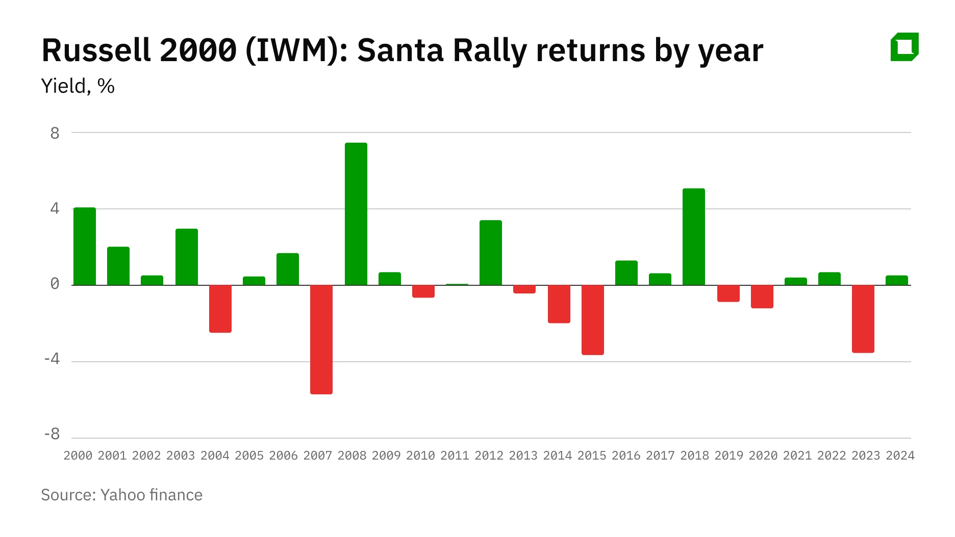 «Ралли Санта-Клауса» существует? Можно ли заработать на small-caps в конце года