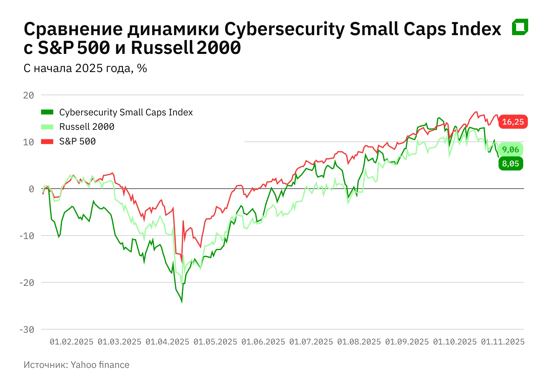 В зоне риска: какие small-caps выигрывают от роста ИИ-мошенничества и кибератак