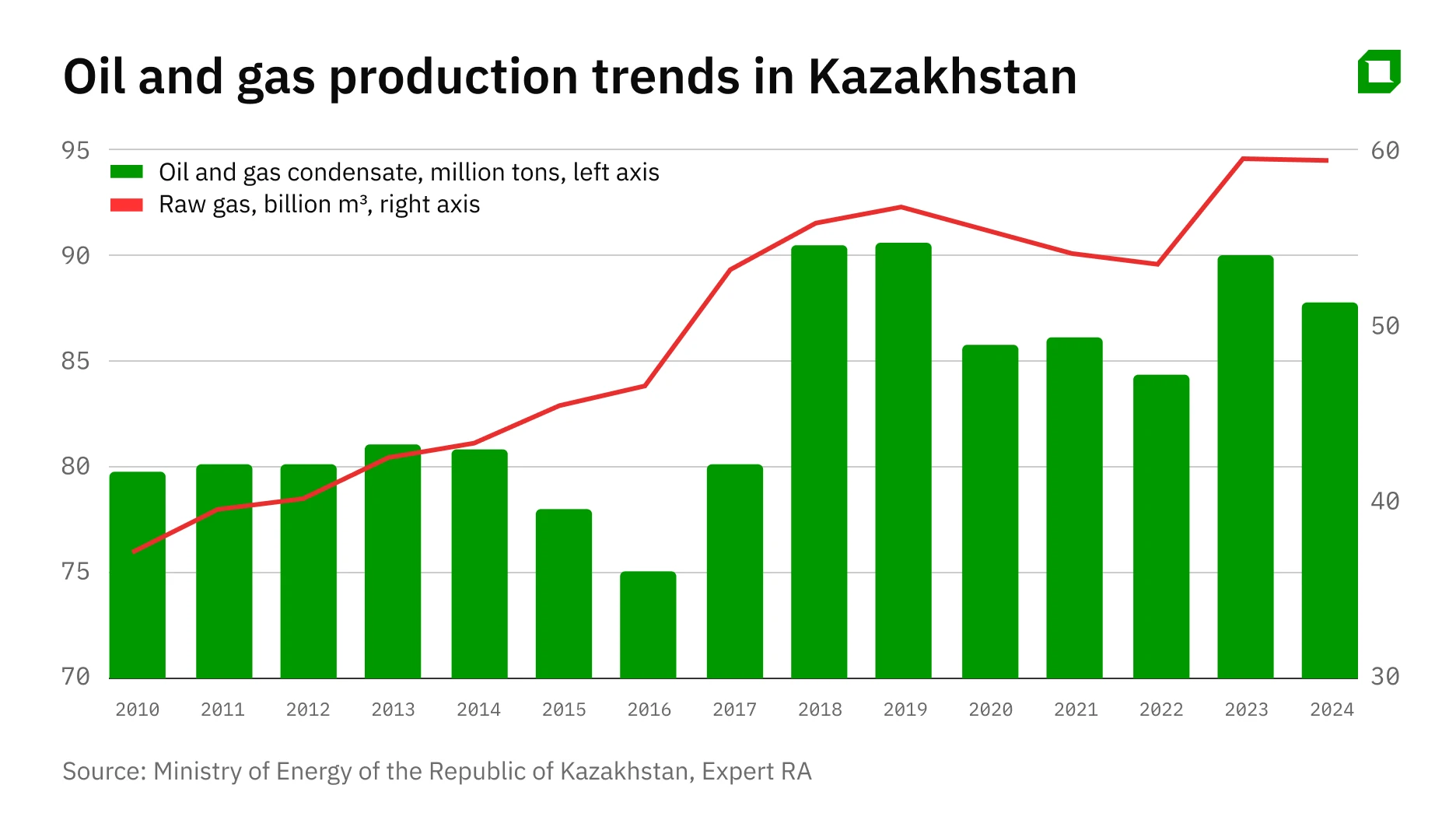Brake or stimulus: will Kazakhstan turn OPEC+ restrictions into a driver for development?