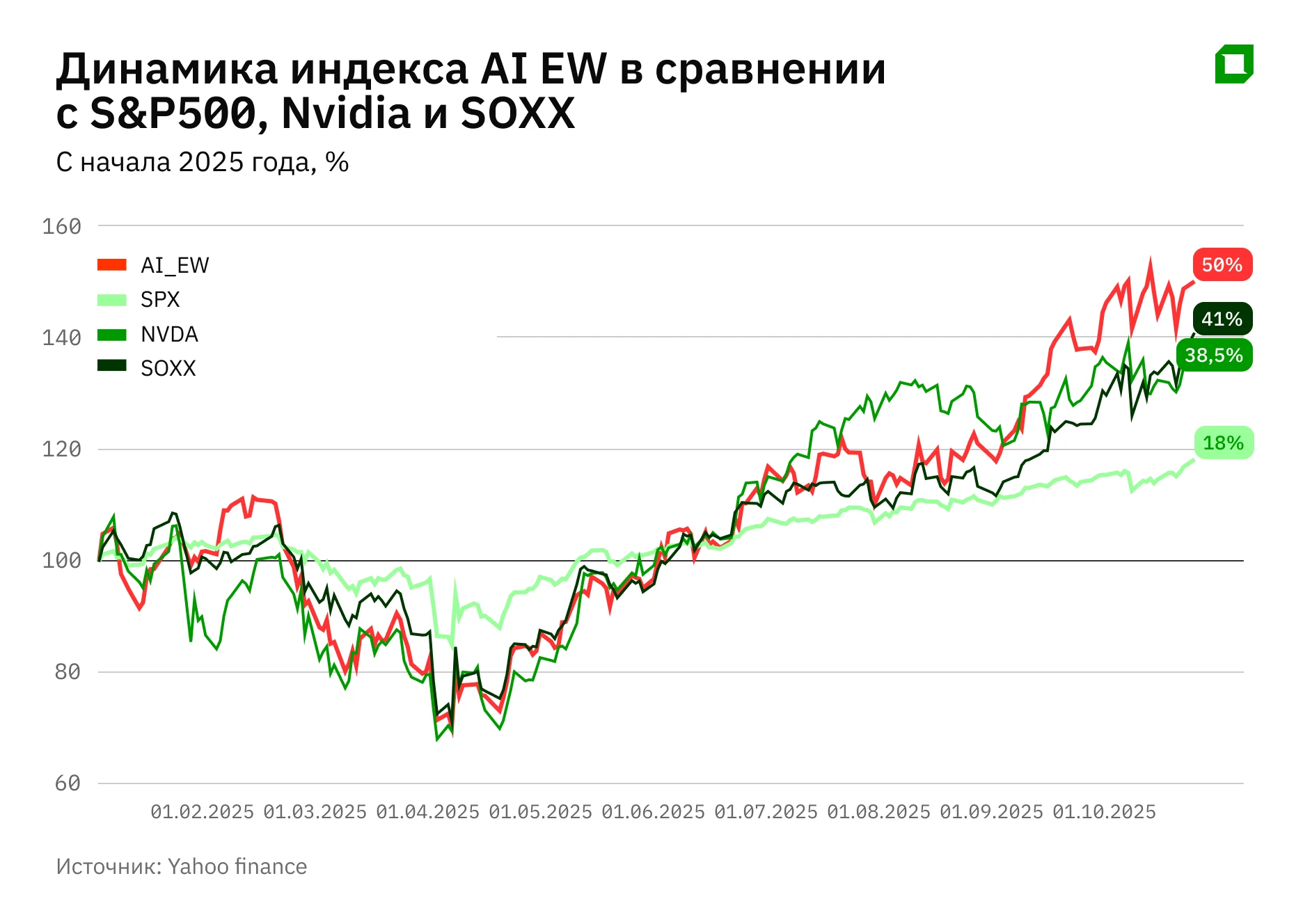 Эффект прилива: как выросли технологические small-caps в третьем квартале