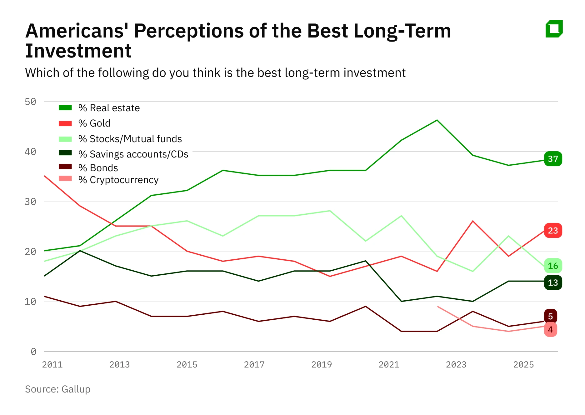 Real estate vs. the stock market: what makes people richer?