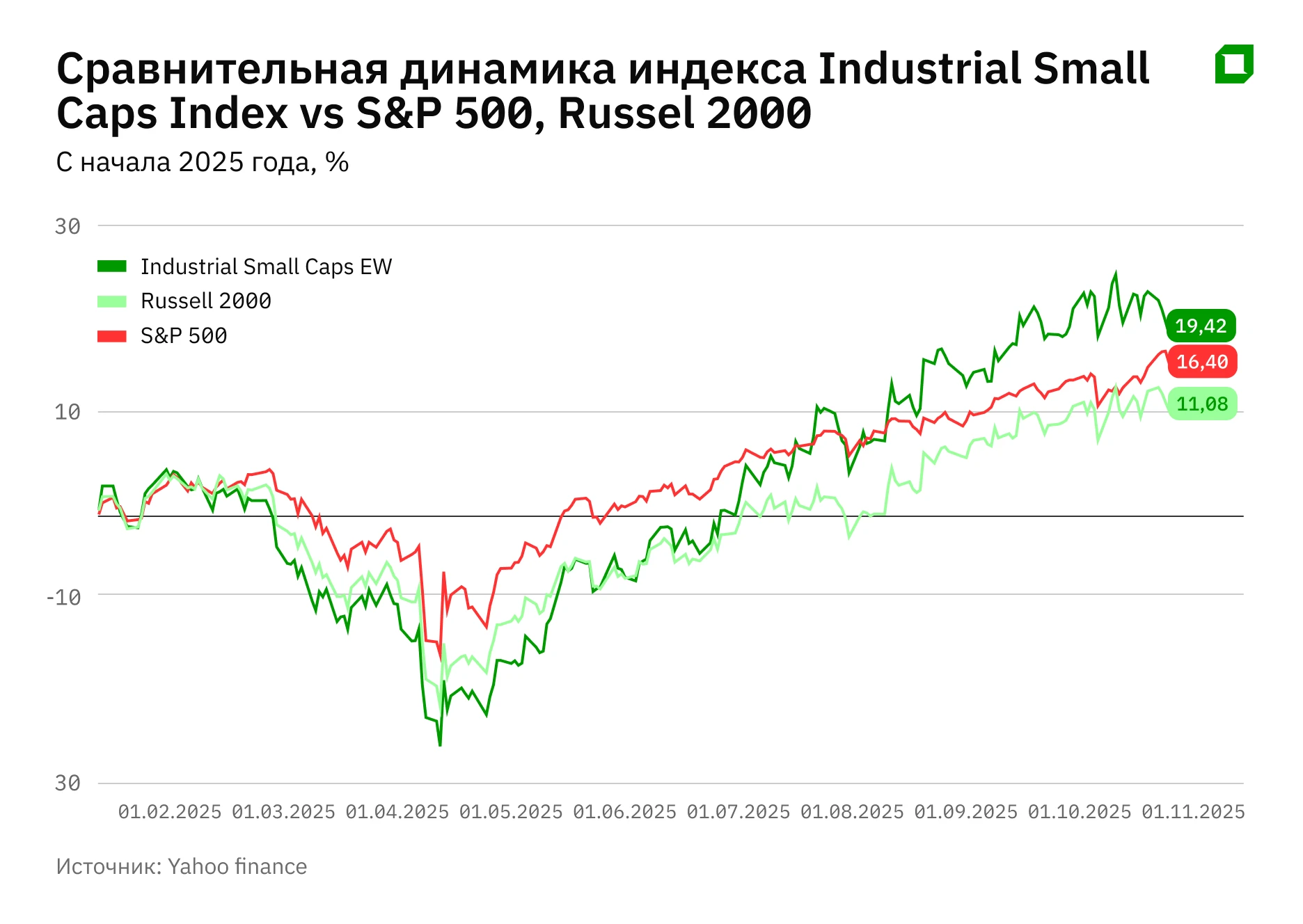 В тени технологического сектора: стоит ли ставить на рост индустриальных small-caps?