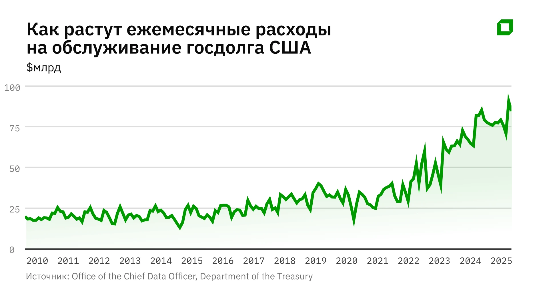 Rising spending and massive debt: does the U.S. have quick ways to solve the budget problem
