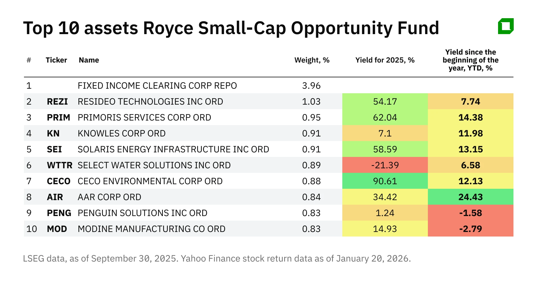 Индустрия, энергия, IT: инвестидеи фонда Royce на 2026 год среди small-cap компаний