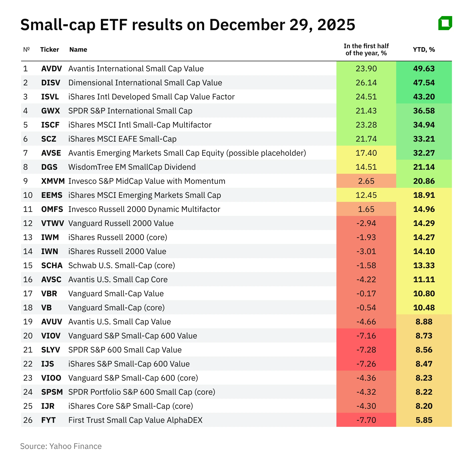 Зарубежные, недорогие, цикличные: лидеры и аутсайдеры small-cap ETF в 2025 году