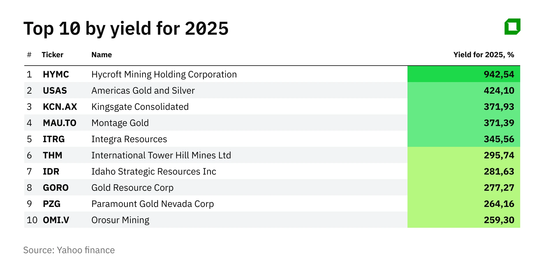 Золотое ралли: какие small-caps выиграли от роста драгметалла и что ждать в 2026-м